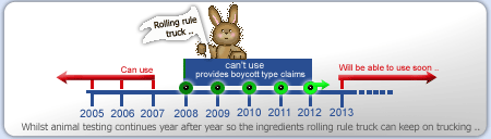 The five year rolling rule - used to support claims that a company is against animal testing.
