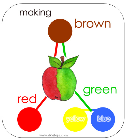 How to make the colour brown - preschool flow chart