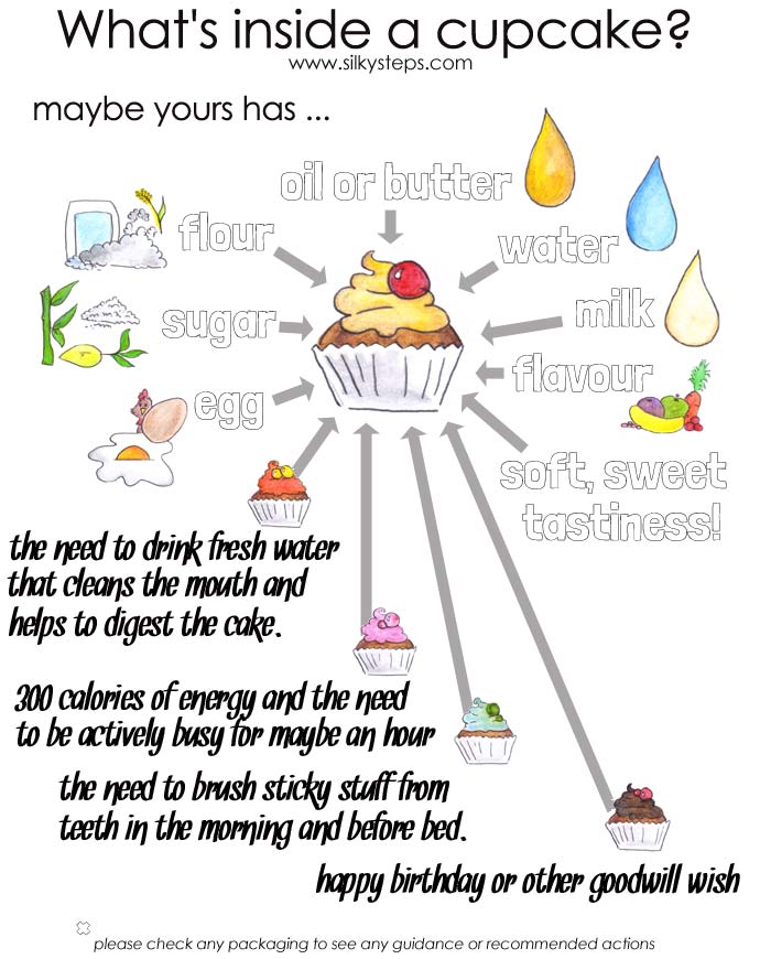 What's inside a cupcake - ingridients and outcomes