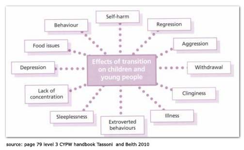 Children S Development Chart 0 16 Years